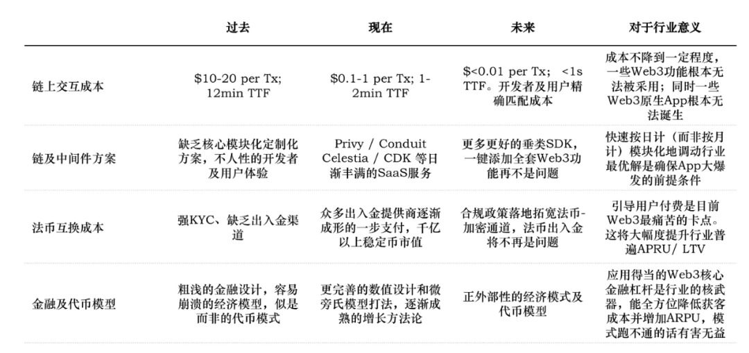 讨论货币形式的演变与数字货币_探索Web3时代的到来：数字货币如何推动互联网的下一个变革_数字货币改革方案